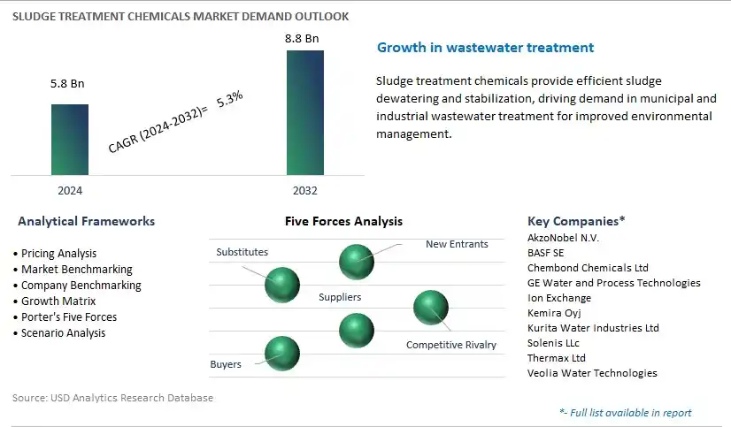 Sludge Treatment Chemicals Industry- Market Size, Share, Trends, Growth Outlook